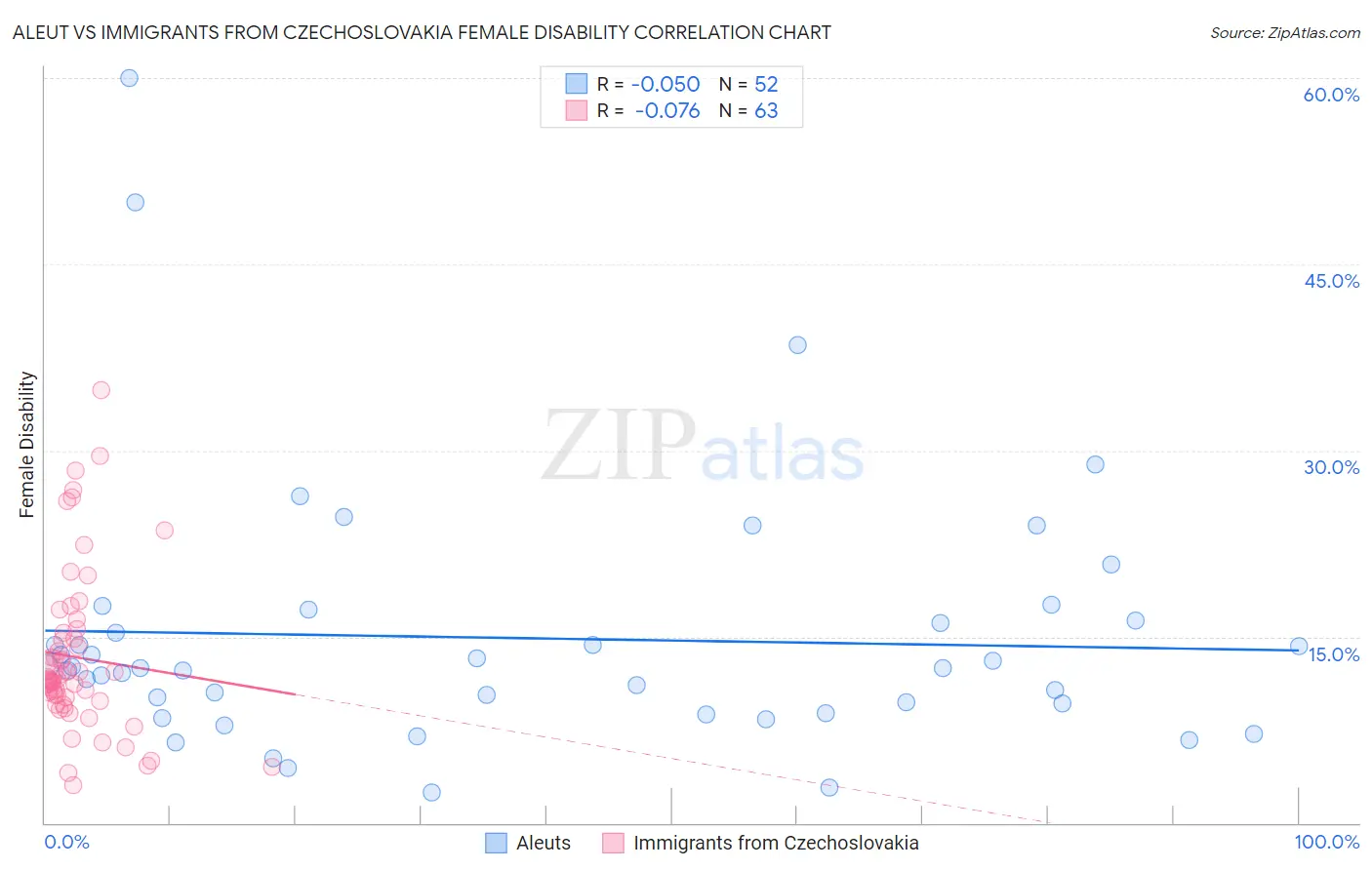 Aleut vs Immigrants from Czechoslovakia Female Disability