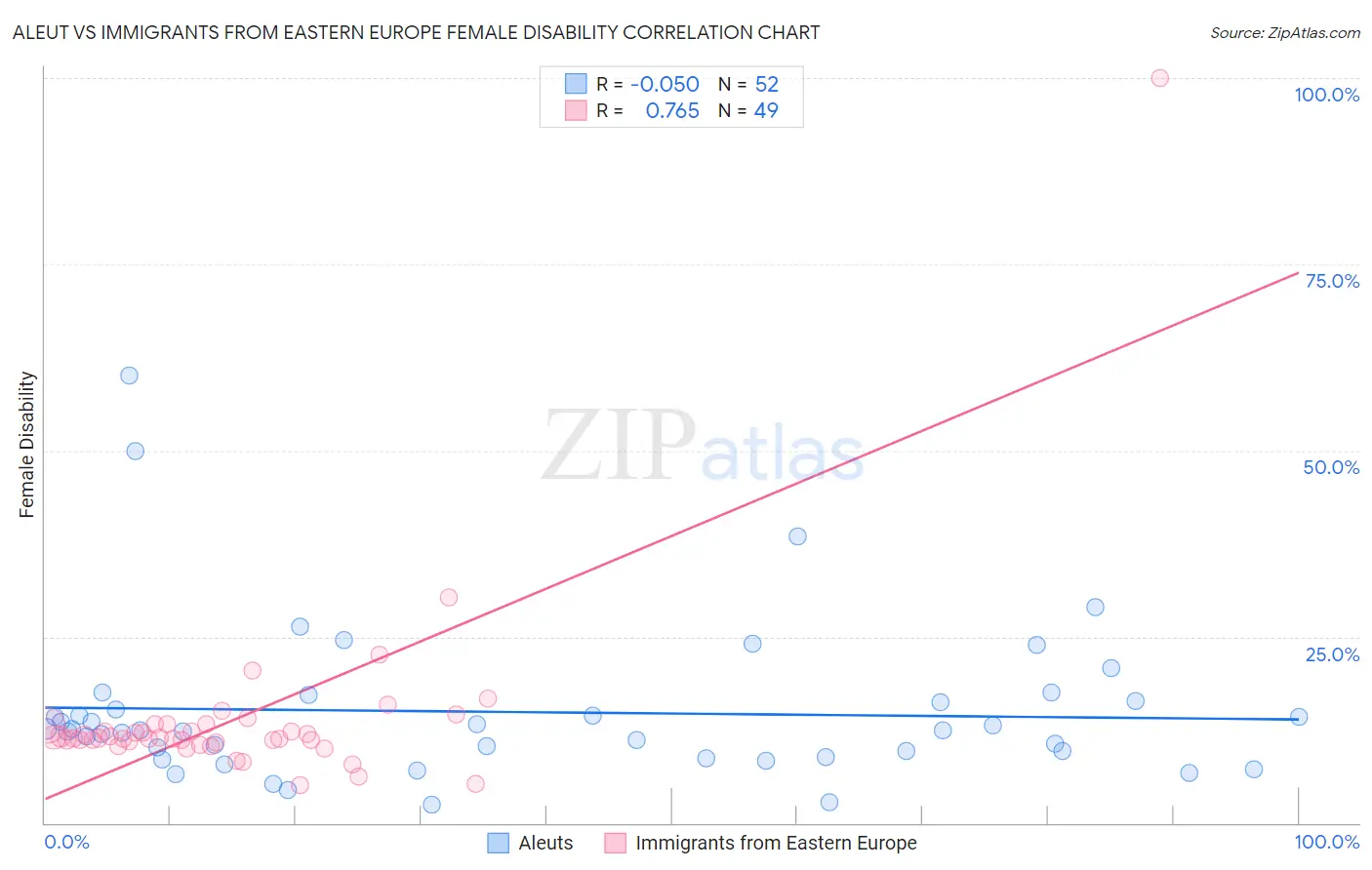 Aleut vs Immigrants from Eastern Europe Female Disability