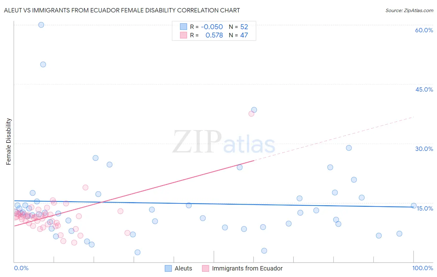 Aleut vs Immigrants from Ecuador Female Disability