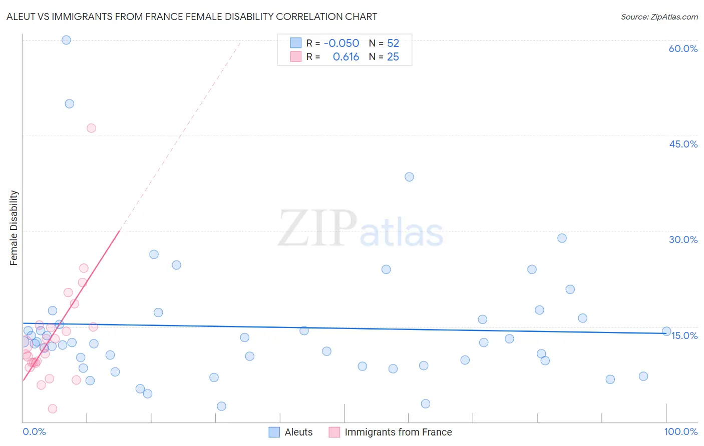 Aleut vs Immigrants from France Female Disability