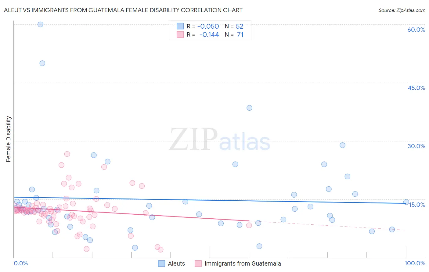Aleut vs Immigrants from Guatemala Female Disability