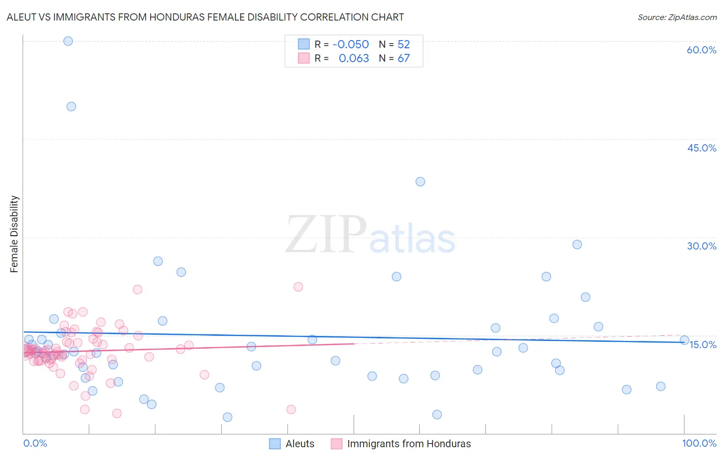 Aleut vs Immigrants from Honduras Female Disability