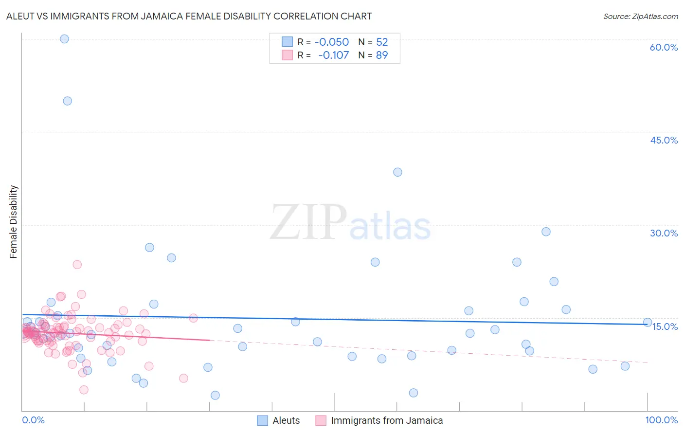 Aleut vs Immigrants from Jamaica Female Disability