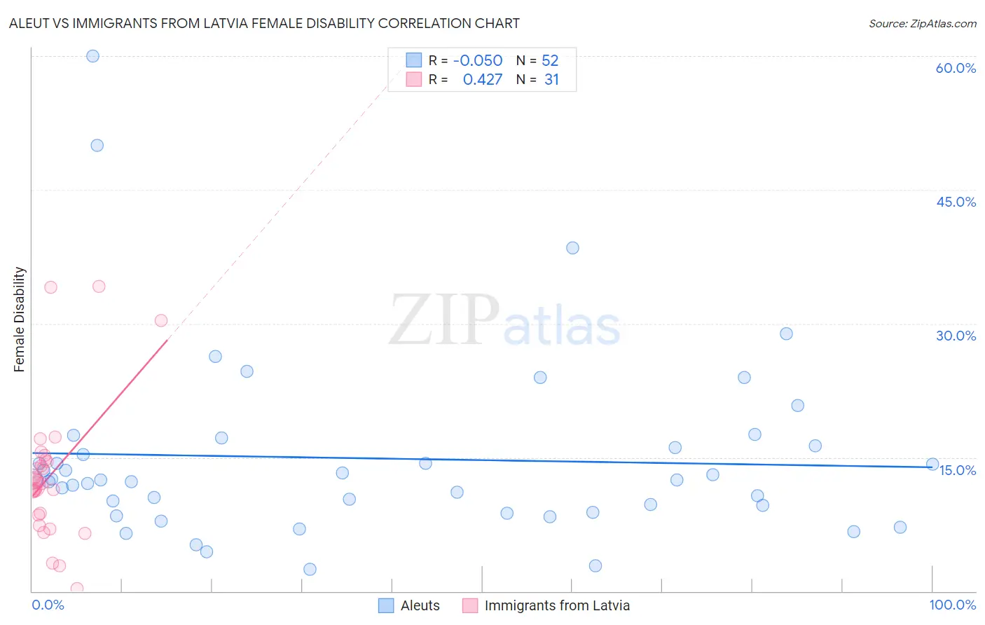 Aleut vs Immigrants from Latvia Female Disability
