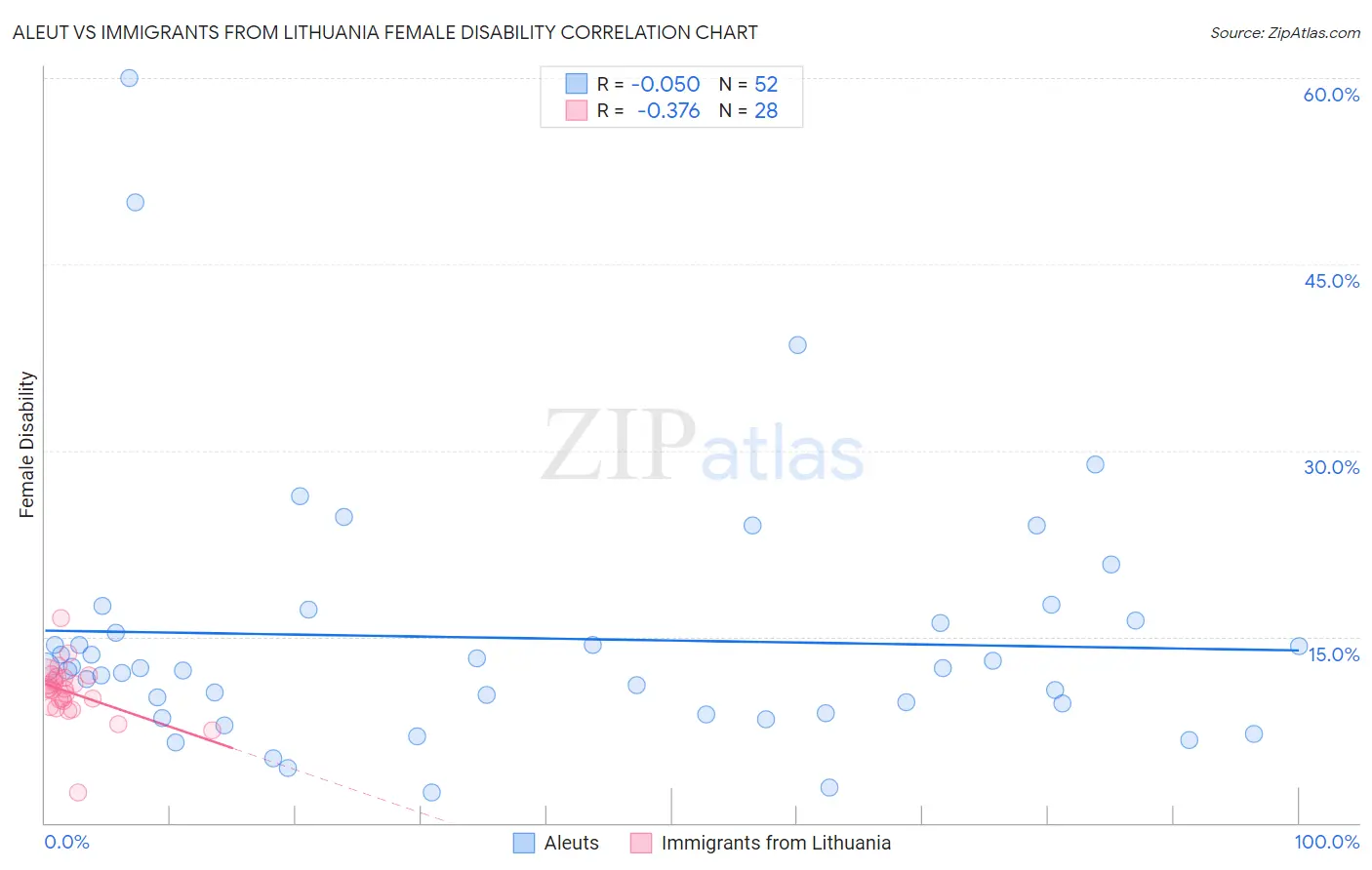 Aleut vs Immigrants from Lithuania Female Disability