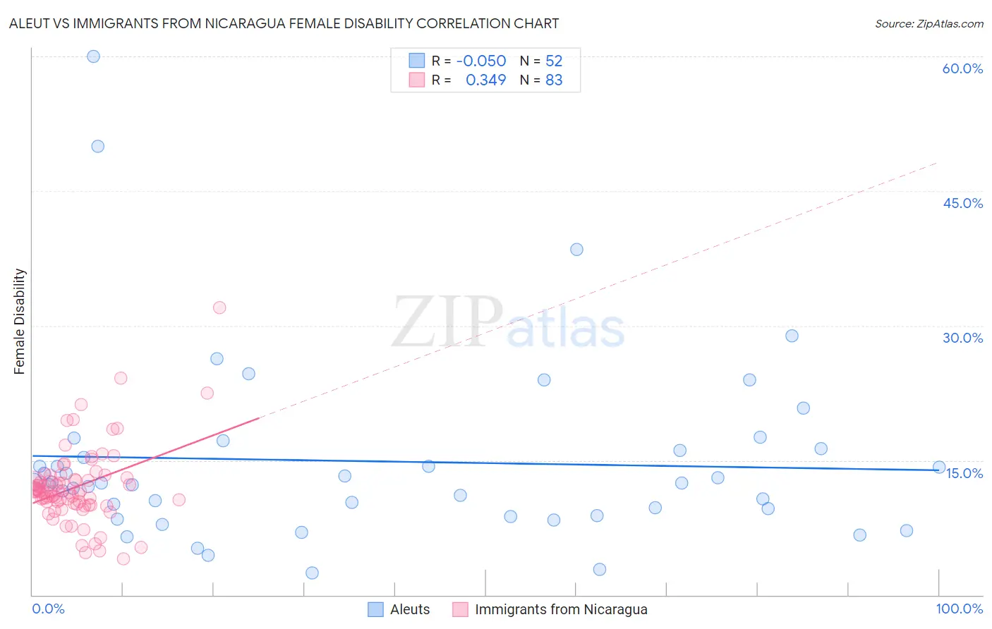 Aleut vs Immigrants from Nicaragua Female Disability