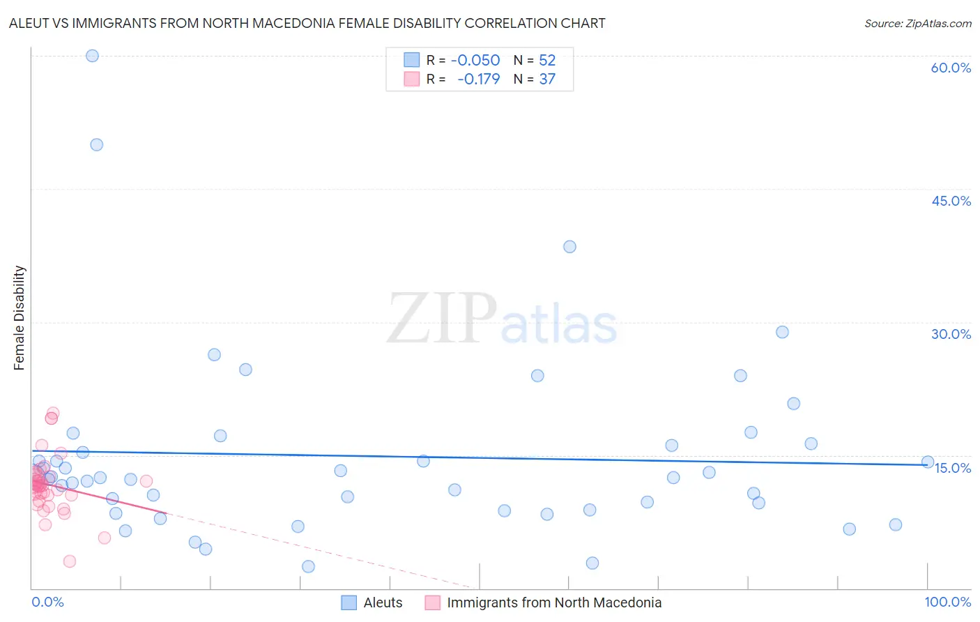 Aleut vs Immigrants from North Macedonia Female Disability