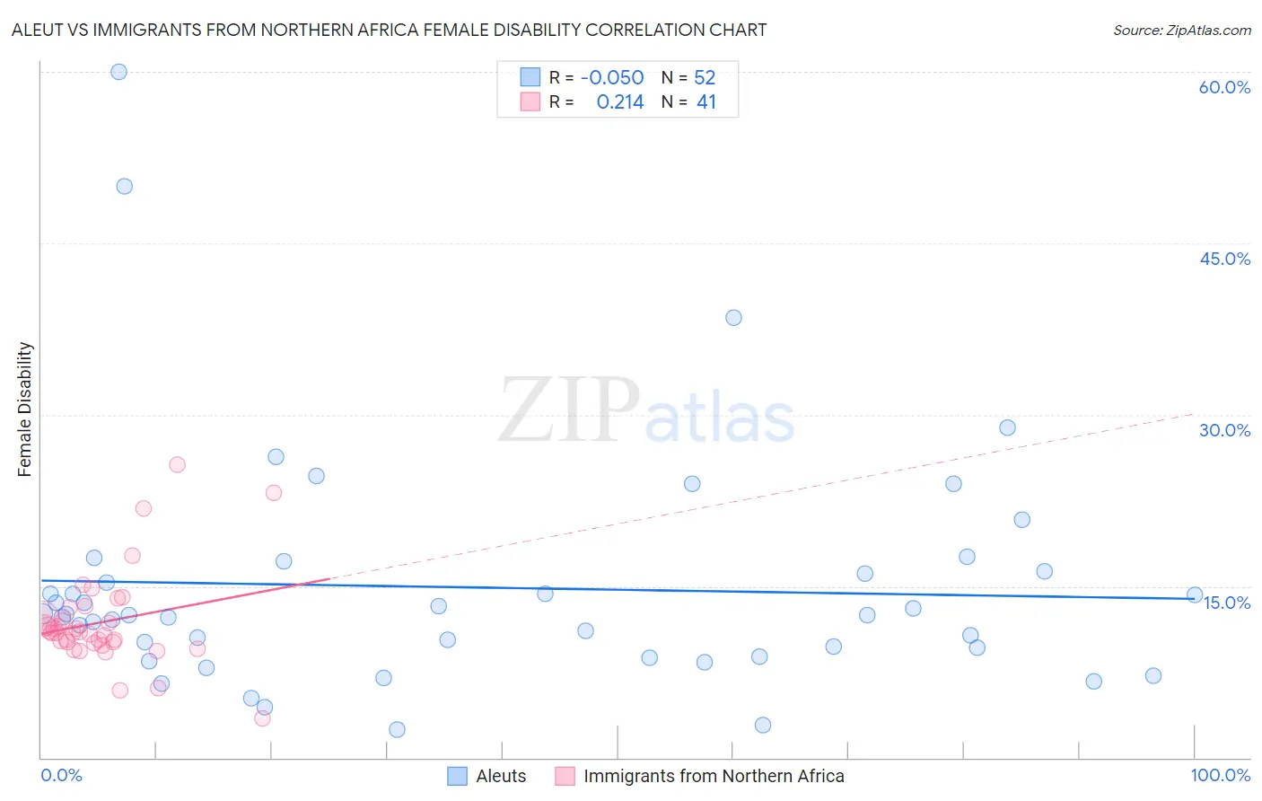 Aleut vs Immigrants from Northern Africa Female Disability