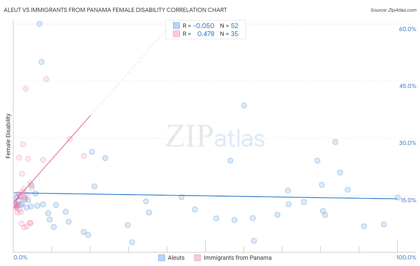 Aleut vs Immigrants from Panama Female Disability