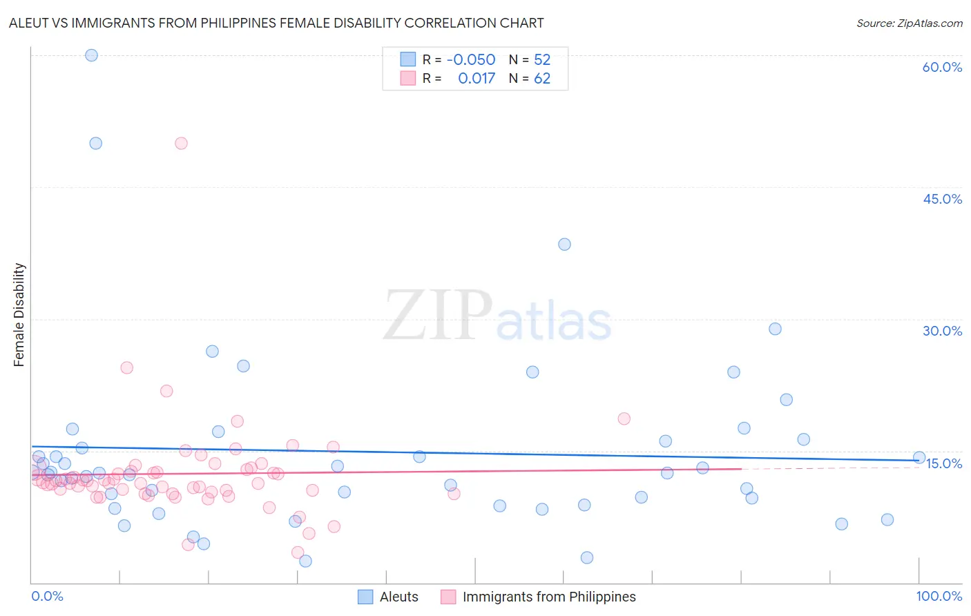 Aleut vs Immigrants from Philippines Female Disability