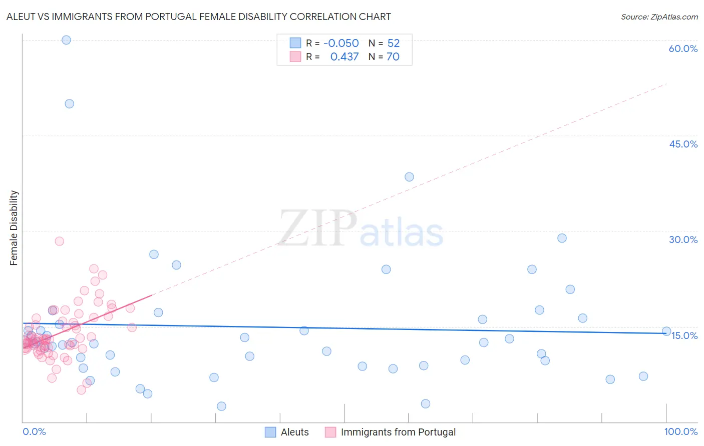 Aleut vs Immigrants from Portugal Female Disability