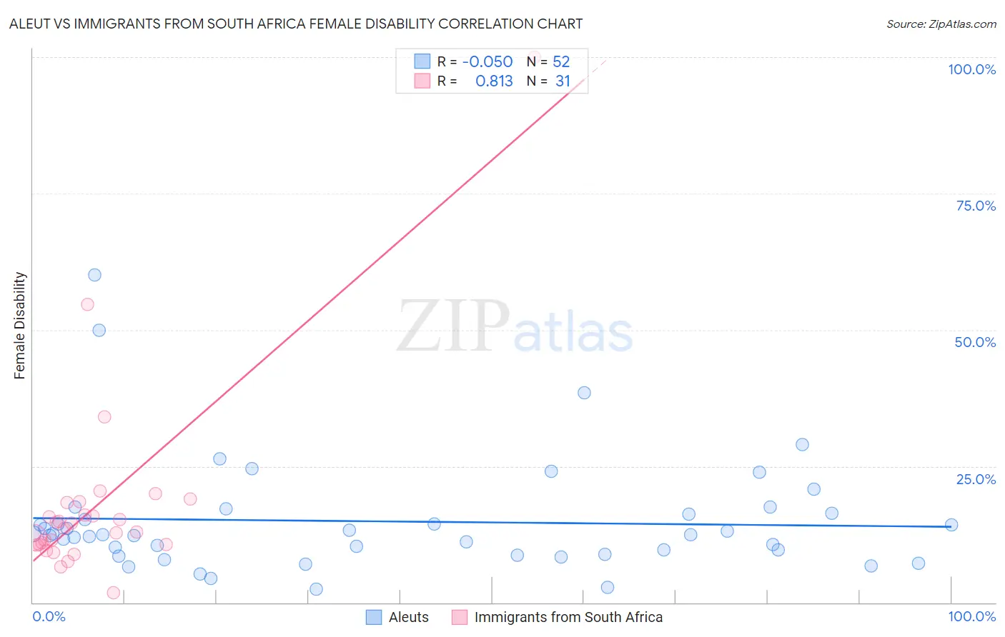 Aleut vs Immigrants from South Africa Female Disability