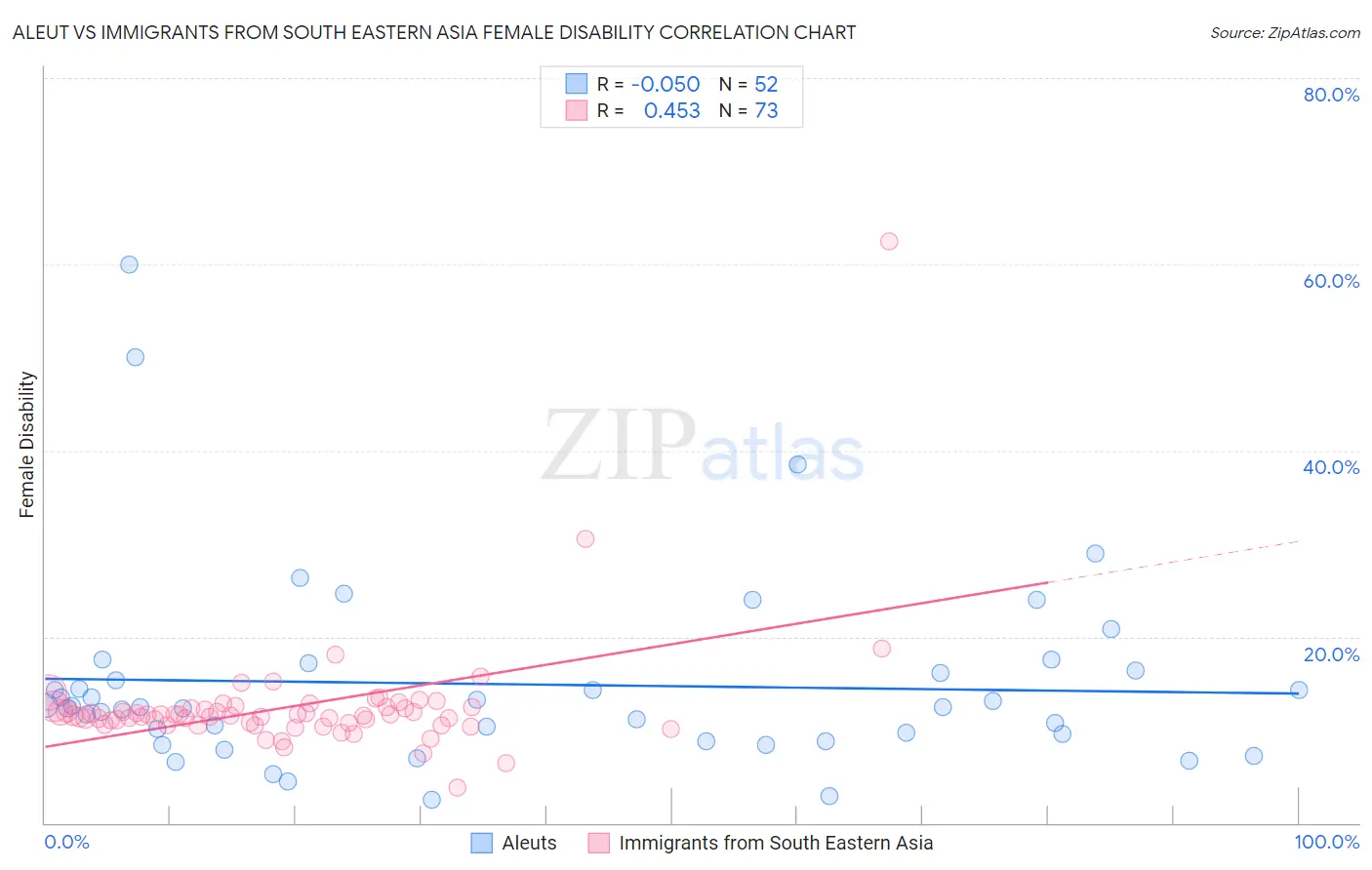 Aleut vs Immigrants from South Eastern Asia Female Disability