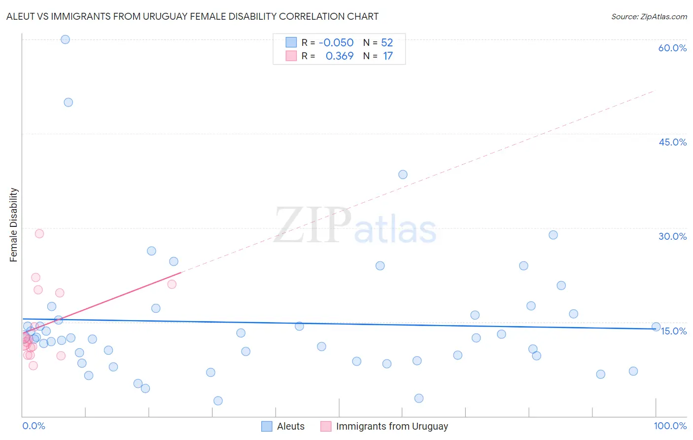 Aleut vs Immigrants from Uruguay Female Disability