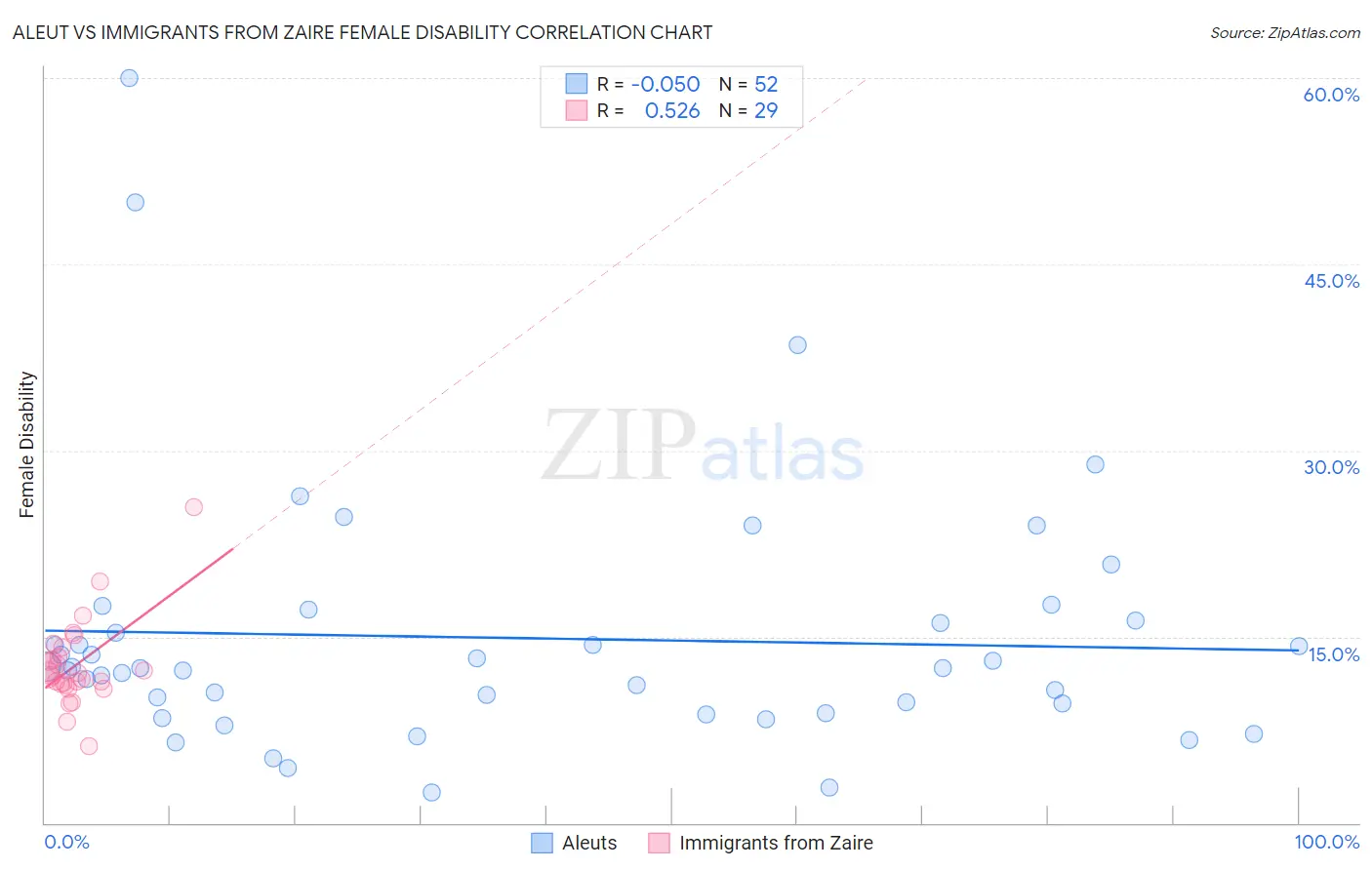 Aleut vs Immigrants from Zaire Female Disability
