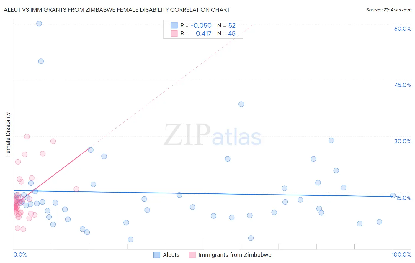 Aleut vs Immigrants from Zimbabwe Female Disability