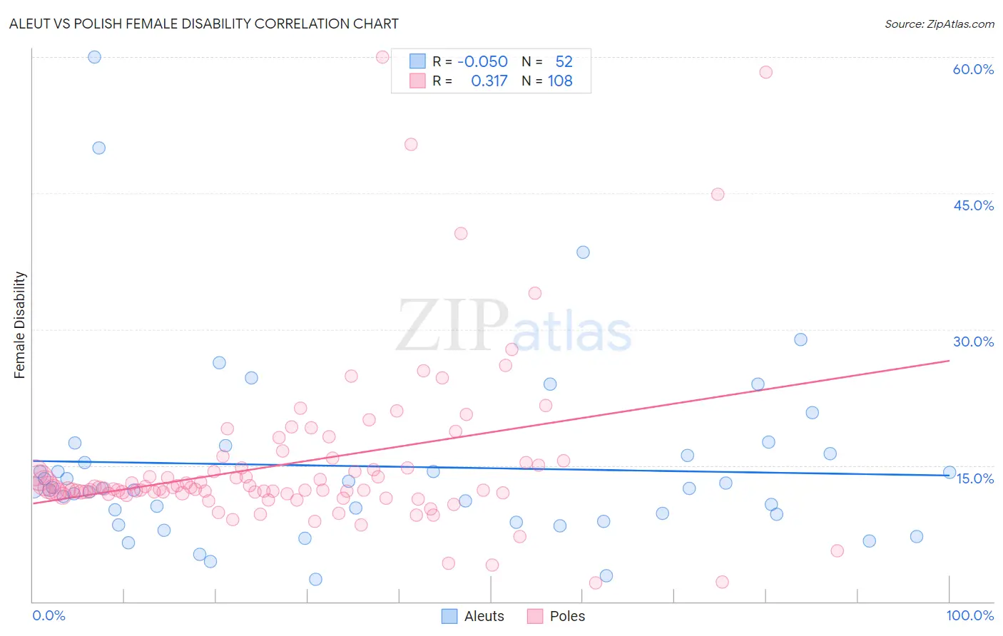 Aleut vs Polish Female Disability