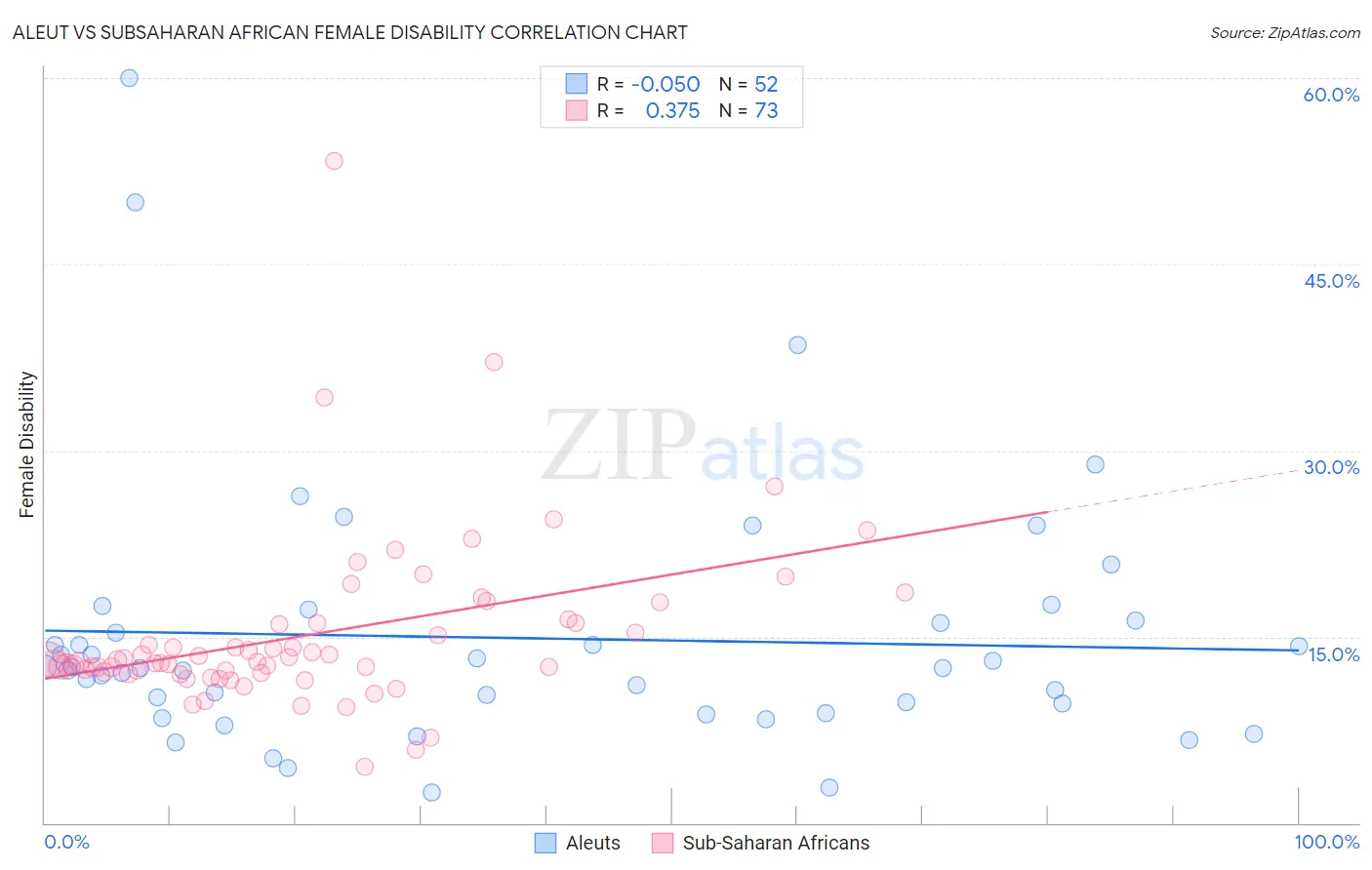 Aleut vs Subsaharan African Female Disability