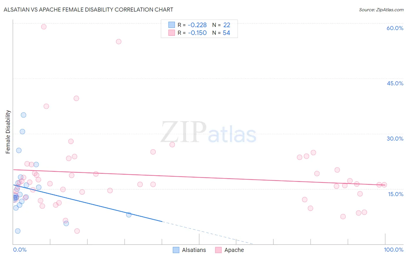 Alsatian vs Apache Female Disability