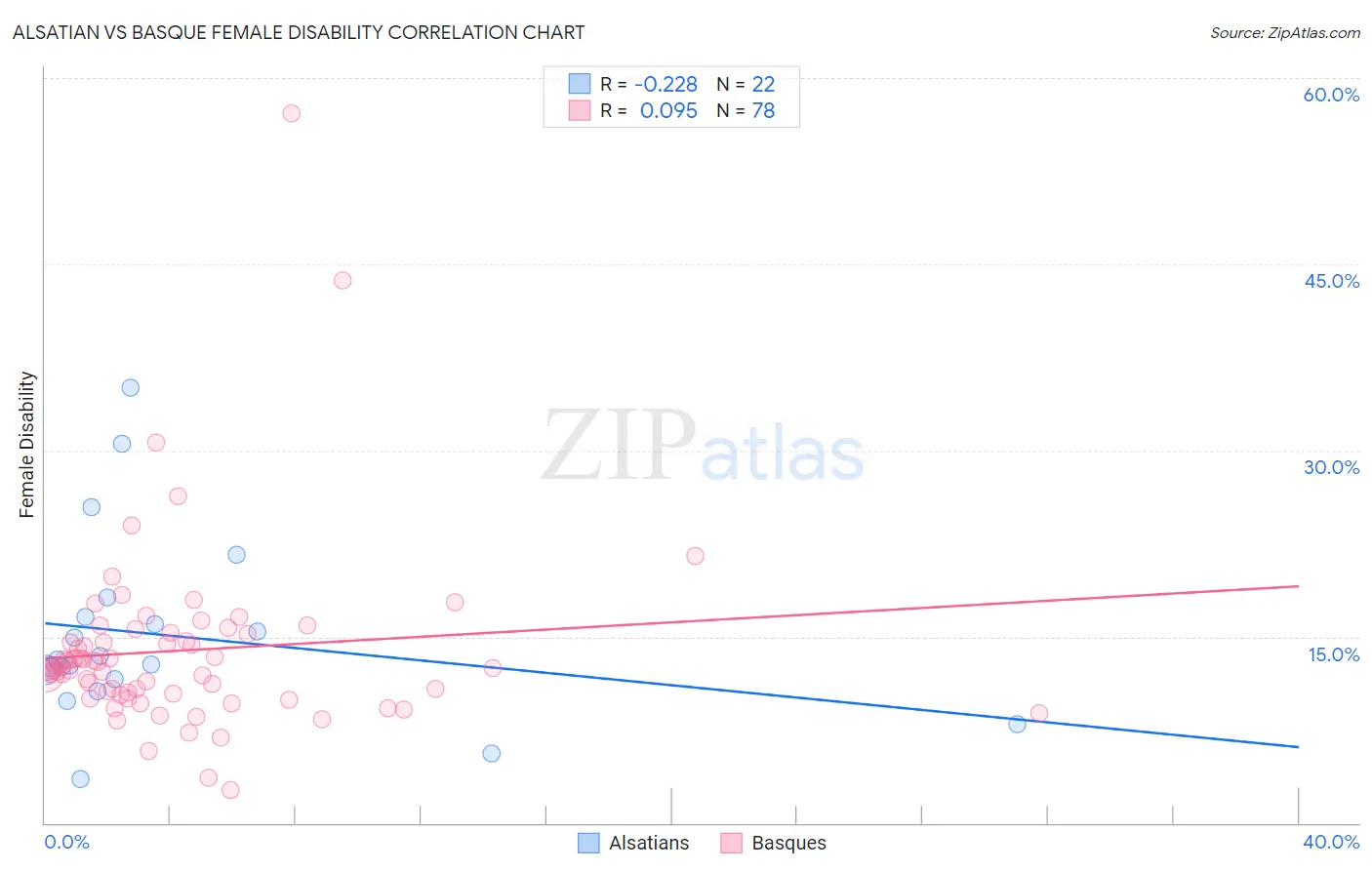 Alsatian vs Basque Female Disability