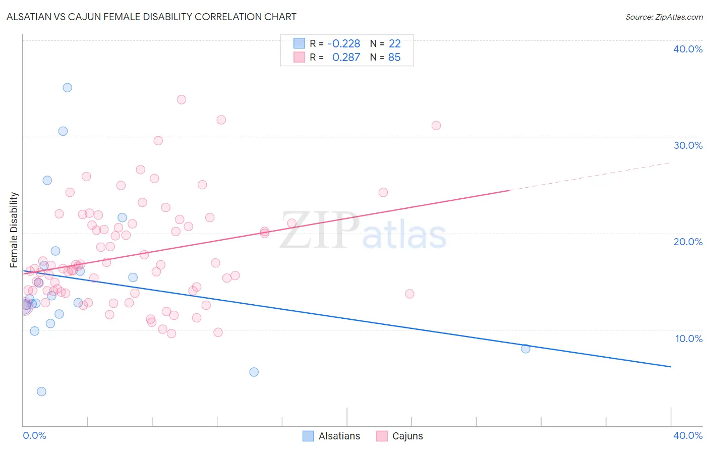 Alsatian vs Cajun Female Disability