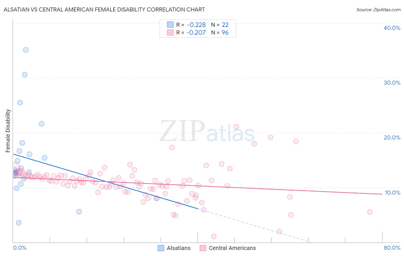 Alsatian vs Central American Female Disability