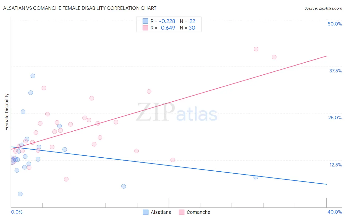 Alsatian vs Comanche Female Disability