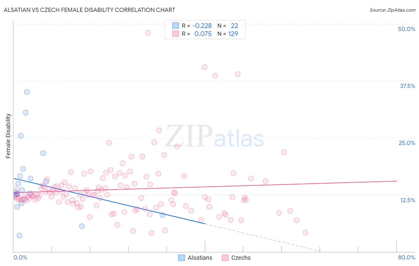 Alsatian vs Czech Female Disability