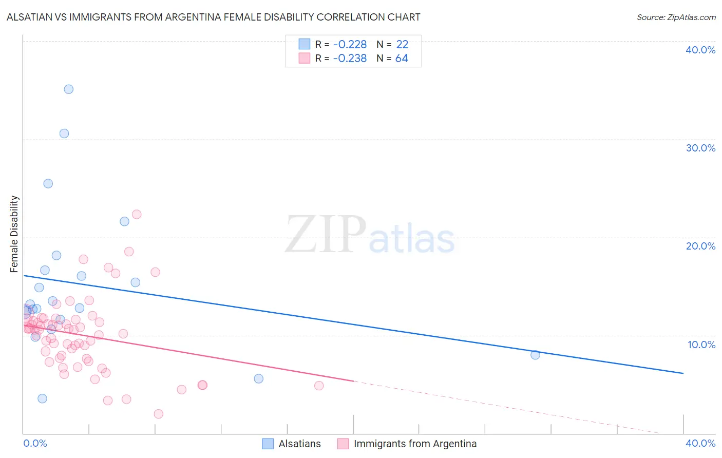 Alsatian vs Immigrants from Argentina Female Disability