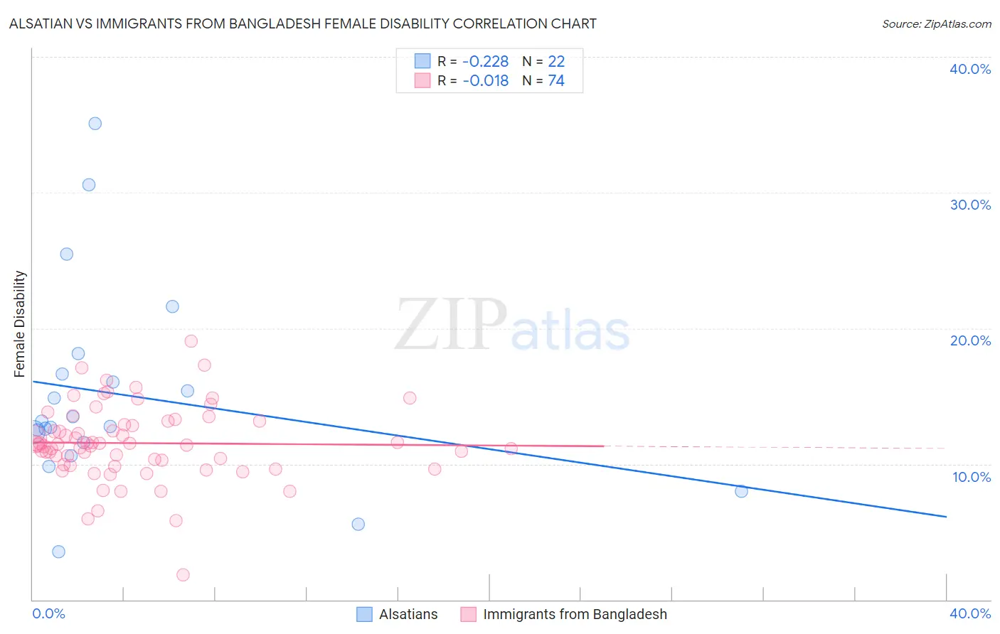 Alsatian vs Immigrants from Bangladesh Female Disability