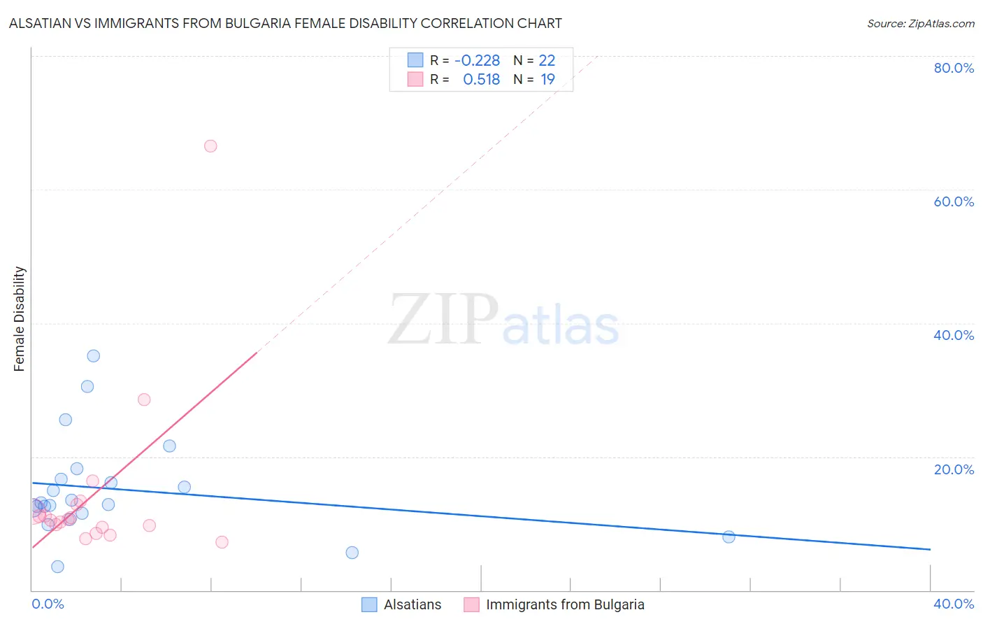 Alsatian vs Immigrants from Bulgaria Female Disability
