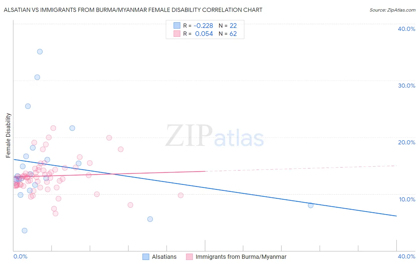 Alsatian vs Immigrants from Burma/Myanmar Female Disability