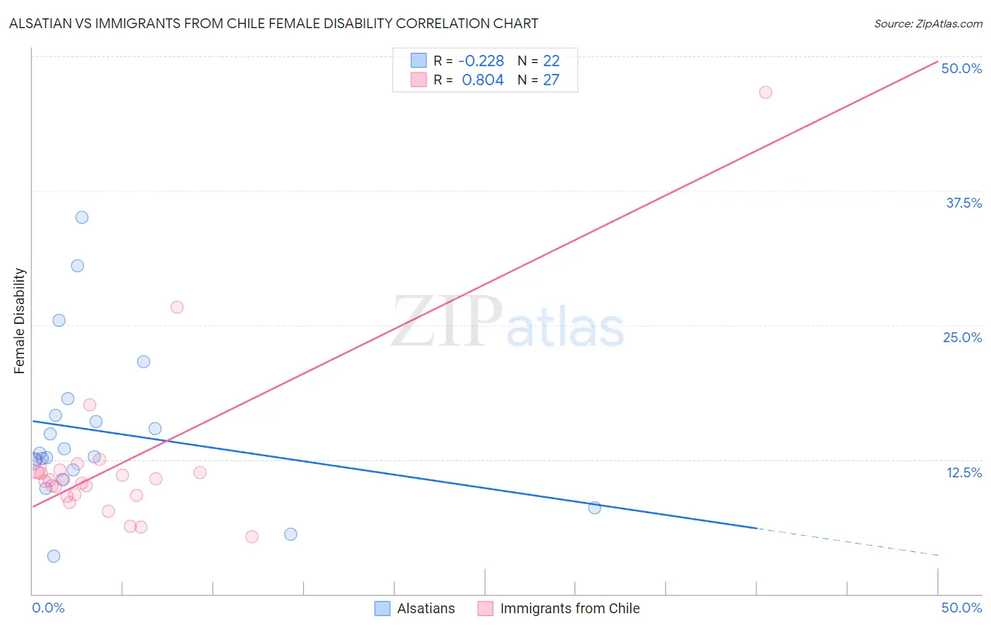 Alsatian vs Immigrants from Chile Female Disability