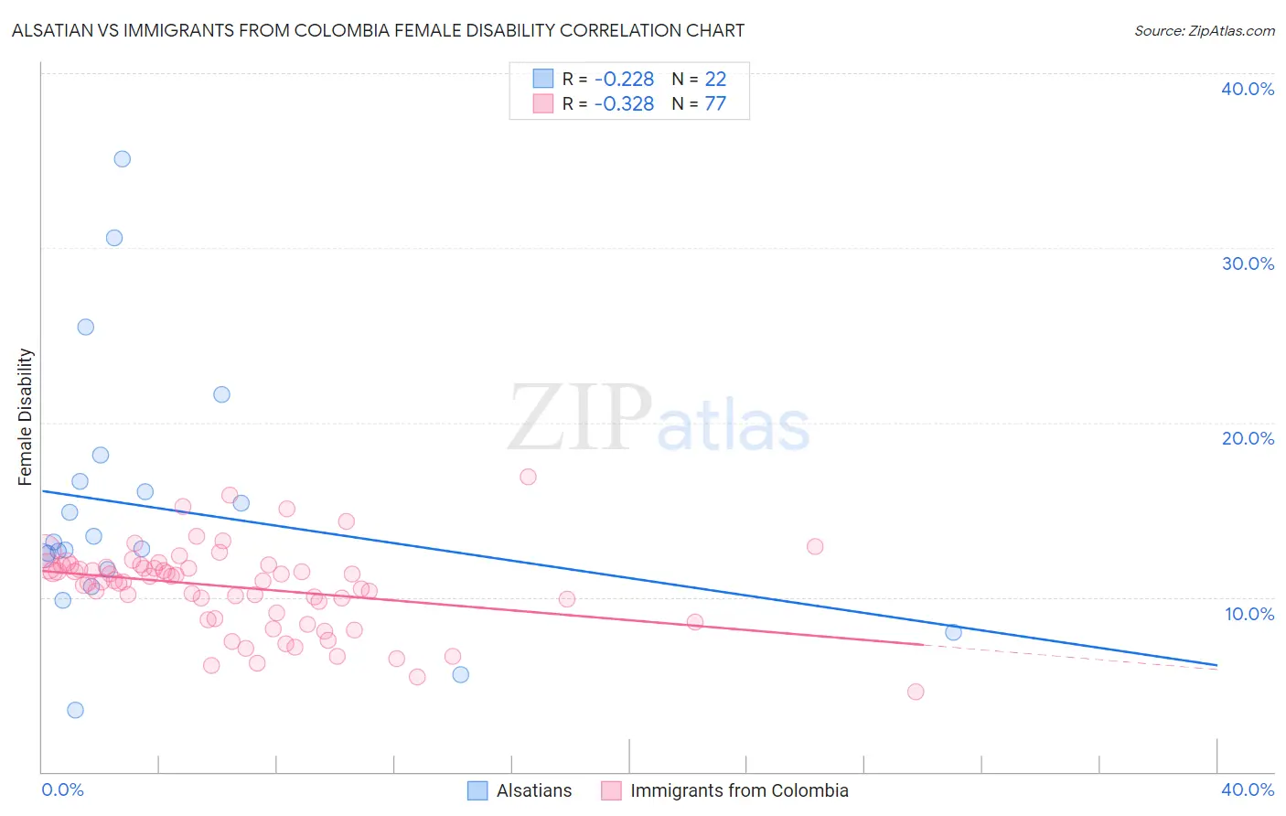 Alsatian vs Immigrants from Colombia Female Disability