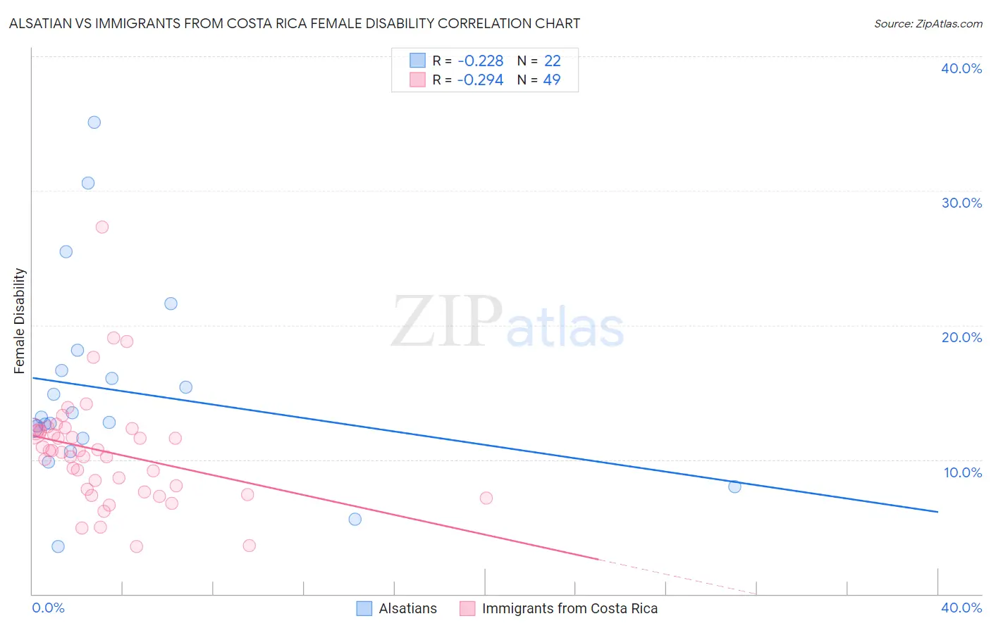 Alsatian vs Immigrants from Costa Rica Female Disability