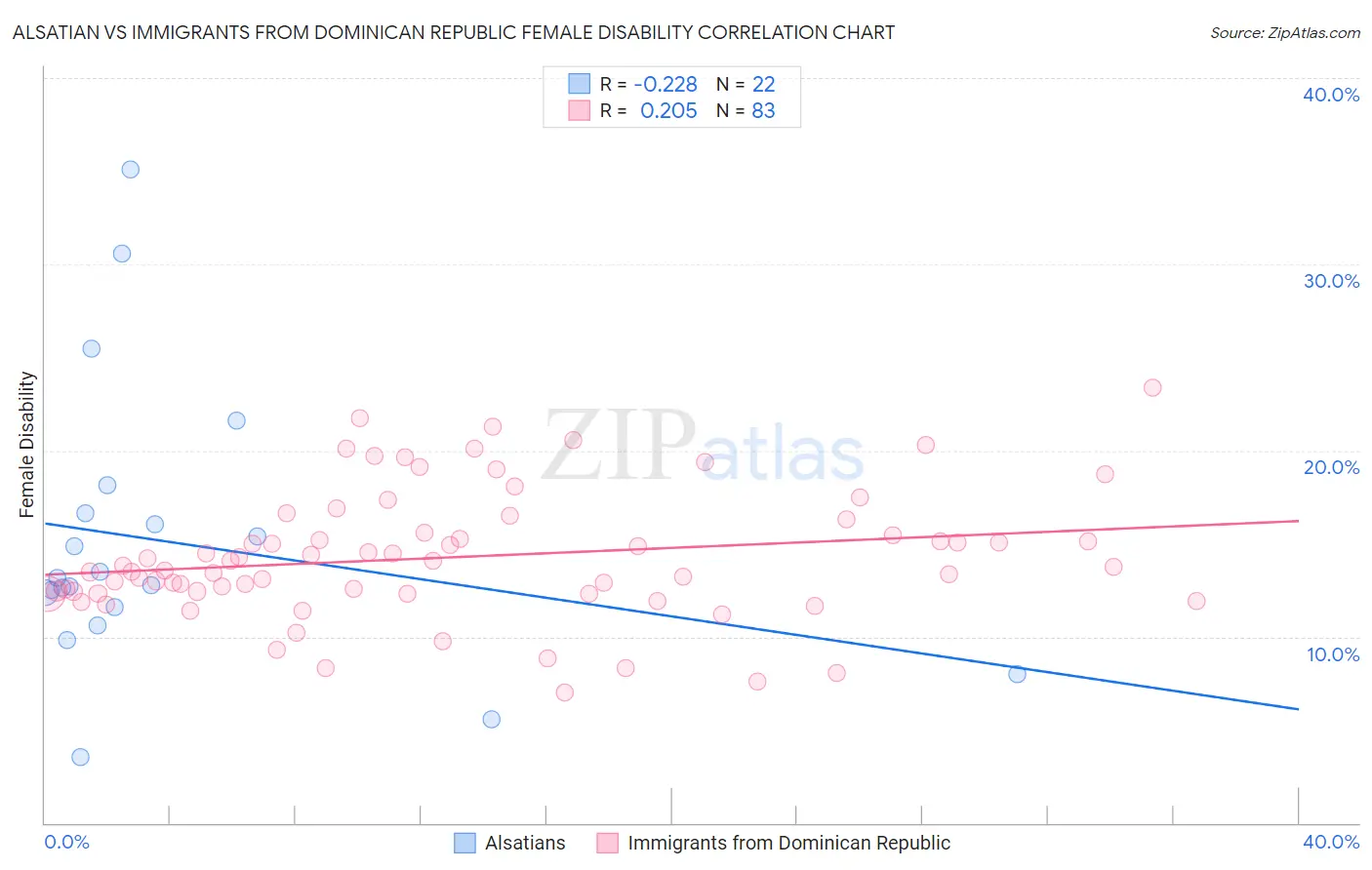 Alsatian vs Immigrants from Dominican Republic Female Disability