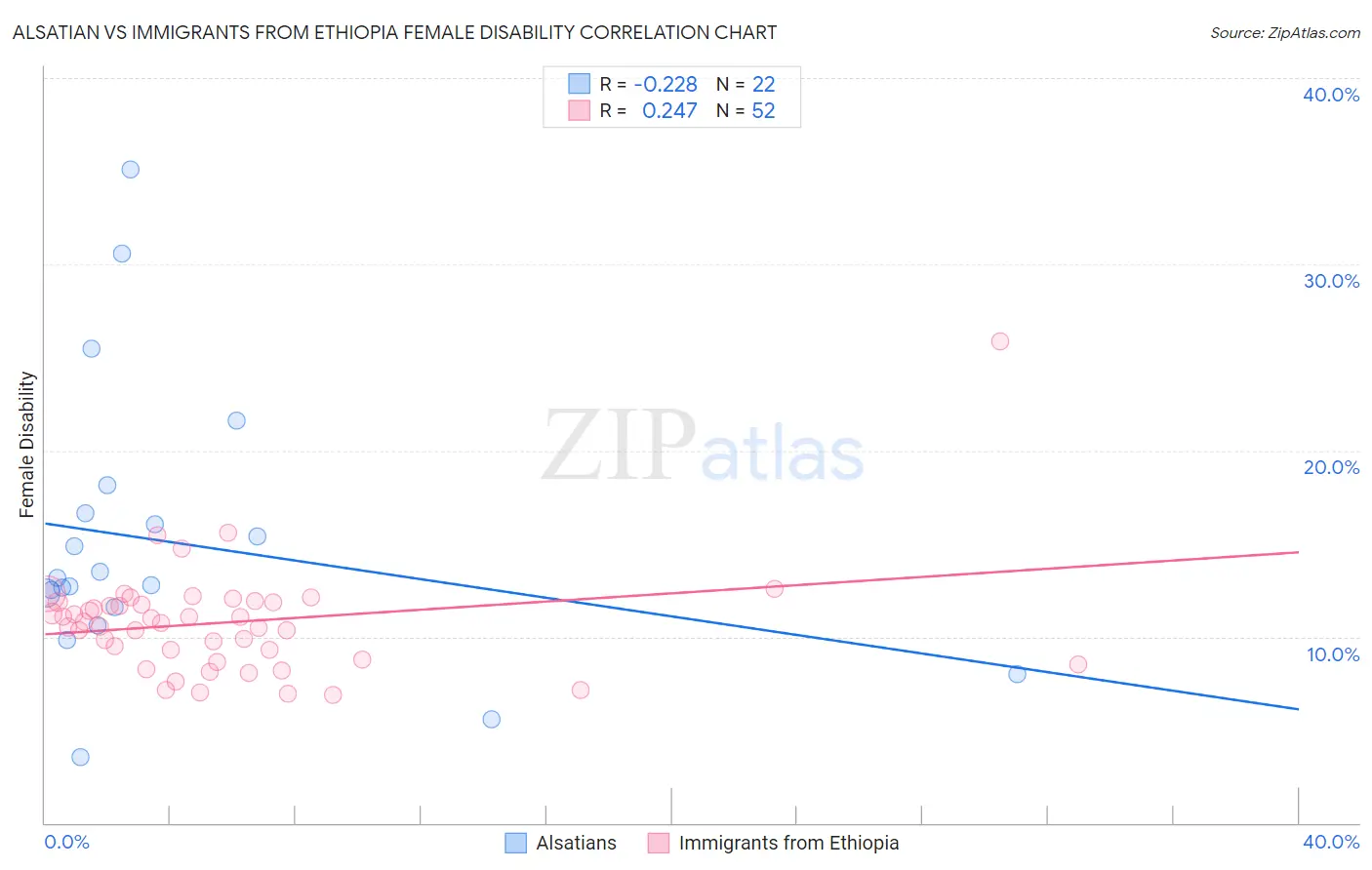 Alsatian vs Immigrants from Ethiopia Female Disability