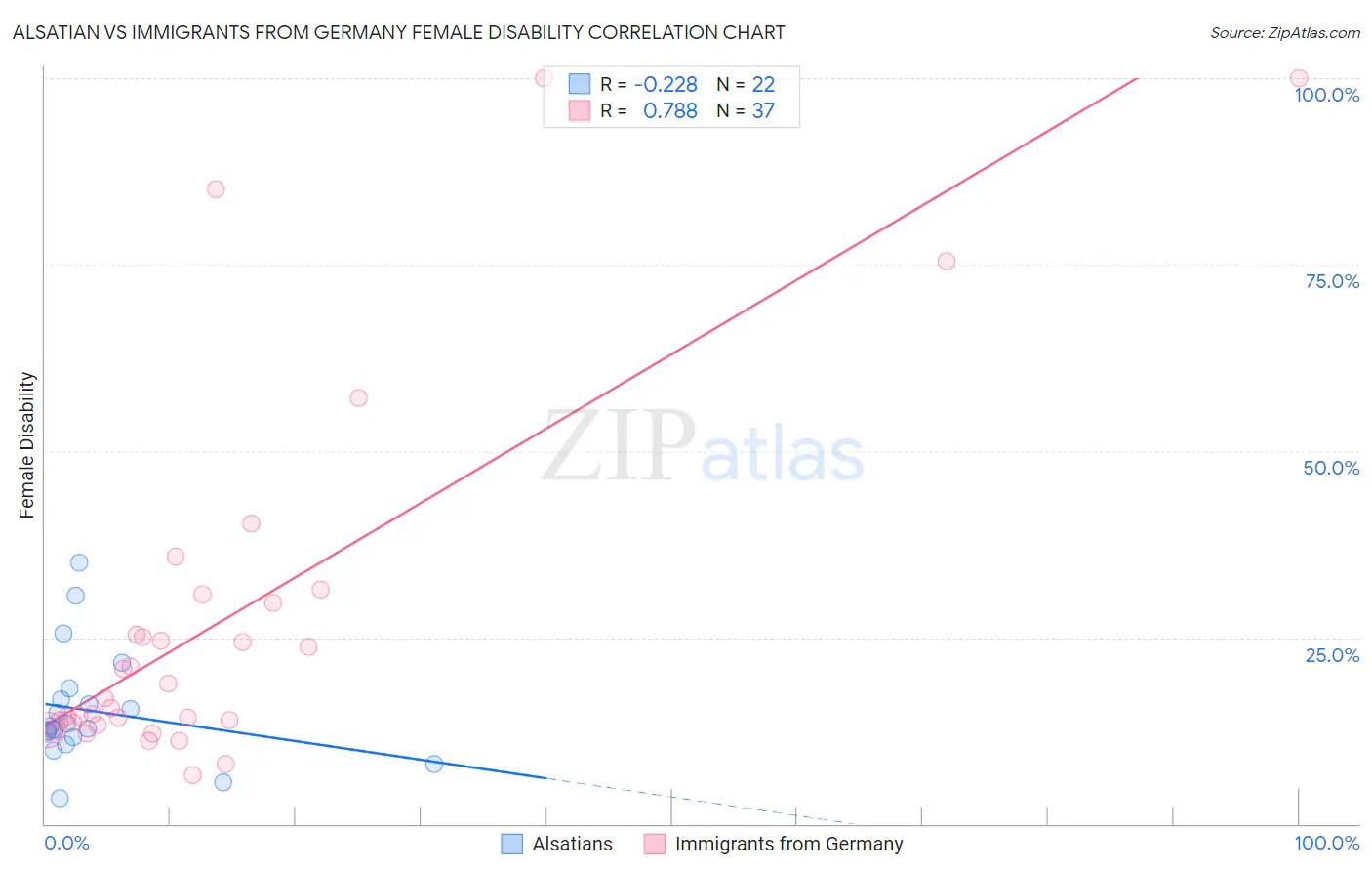 Alsatian vs Immigrants from Germany Female Disability