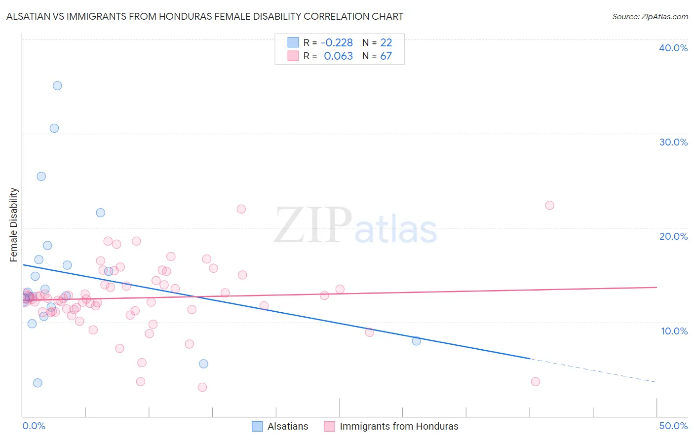Alsatian vs Immigrants from Honduras Female Disability