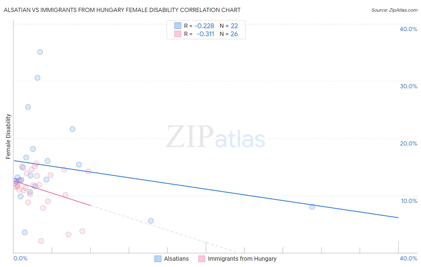 Alsatian vs Immigrants from Hungary Female Disability