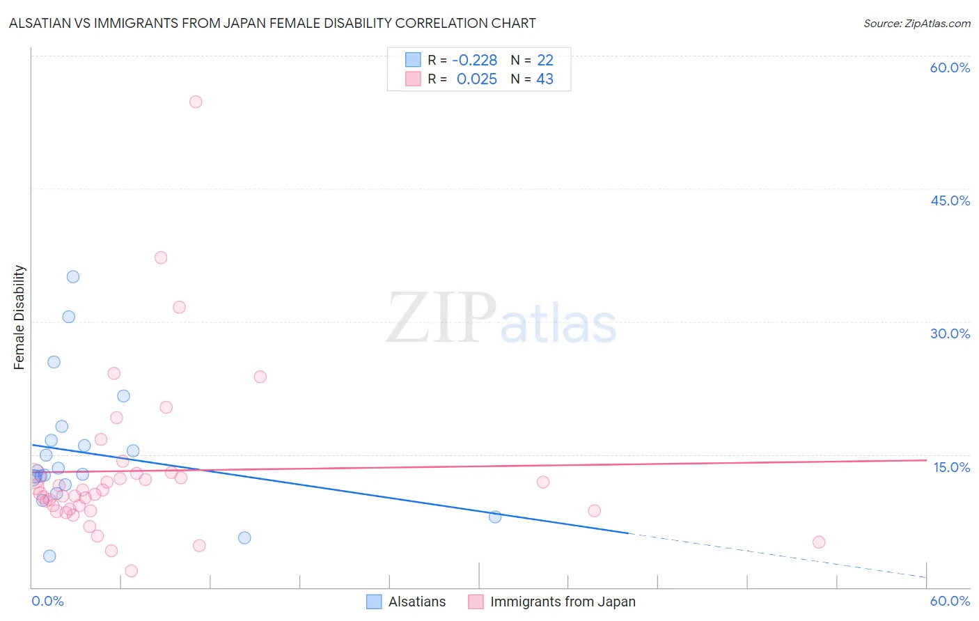 Alsatian vs Immigrants from Japan Female Disability