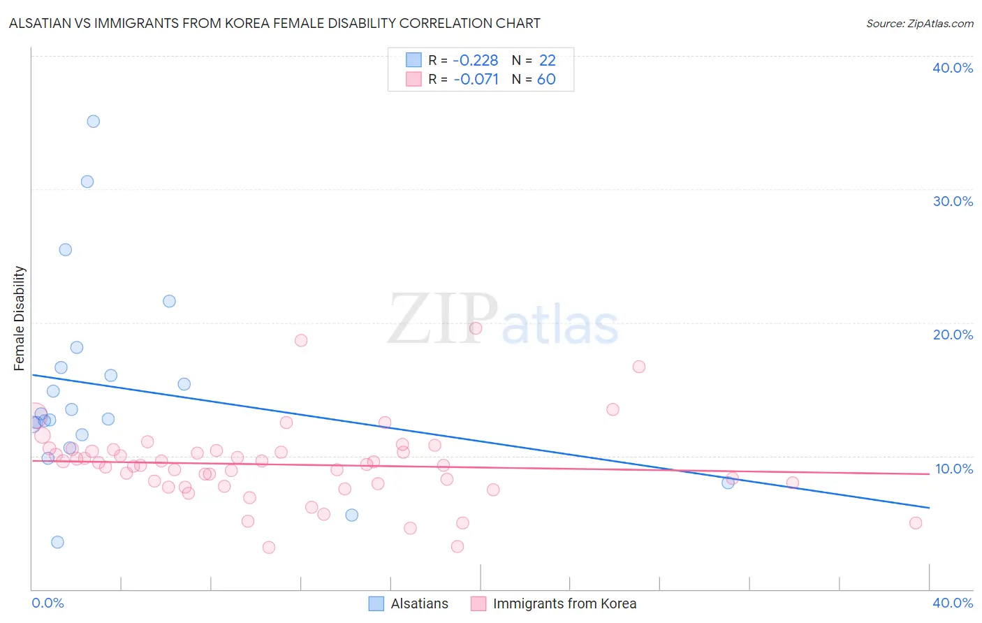 Alsatian vs Immigrants from Korea Female Disability