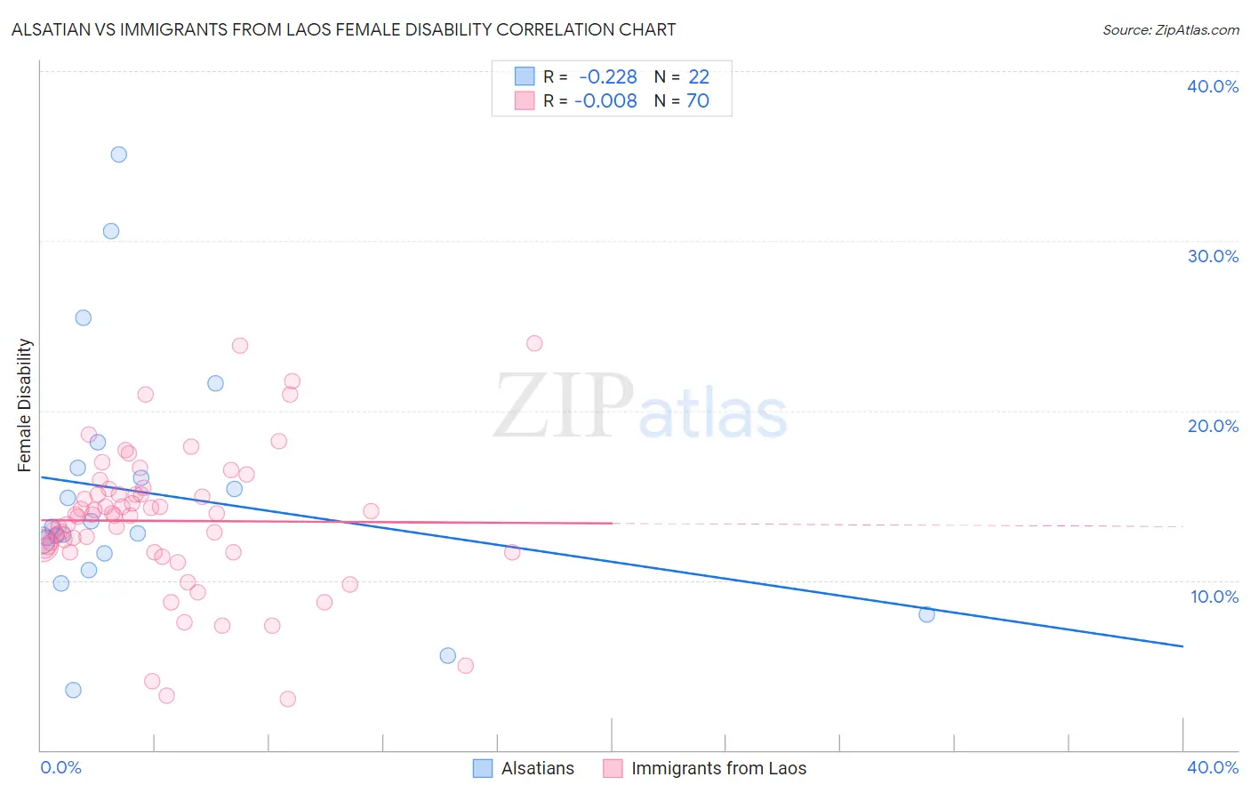Alsatian vs Immigrants from Laos Female Disability