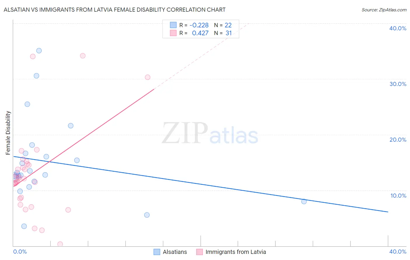 Alsatian vs Immigrants from Latvia Female Disability
