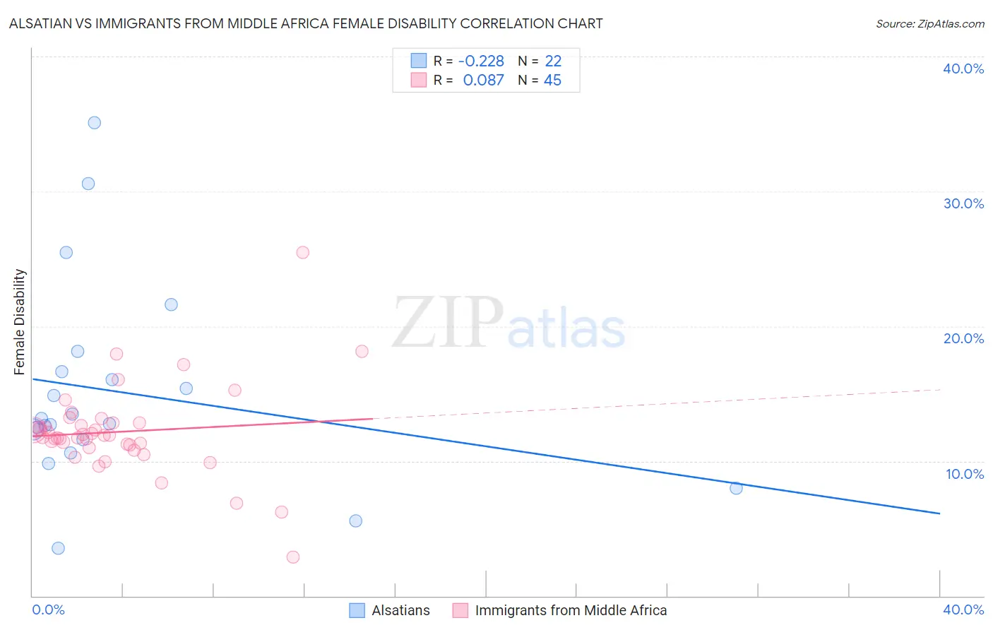 Alsatian vs Immigrants from Middle Africa Female Disability