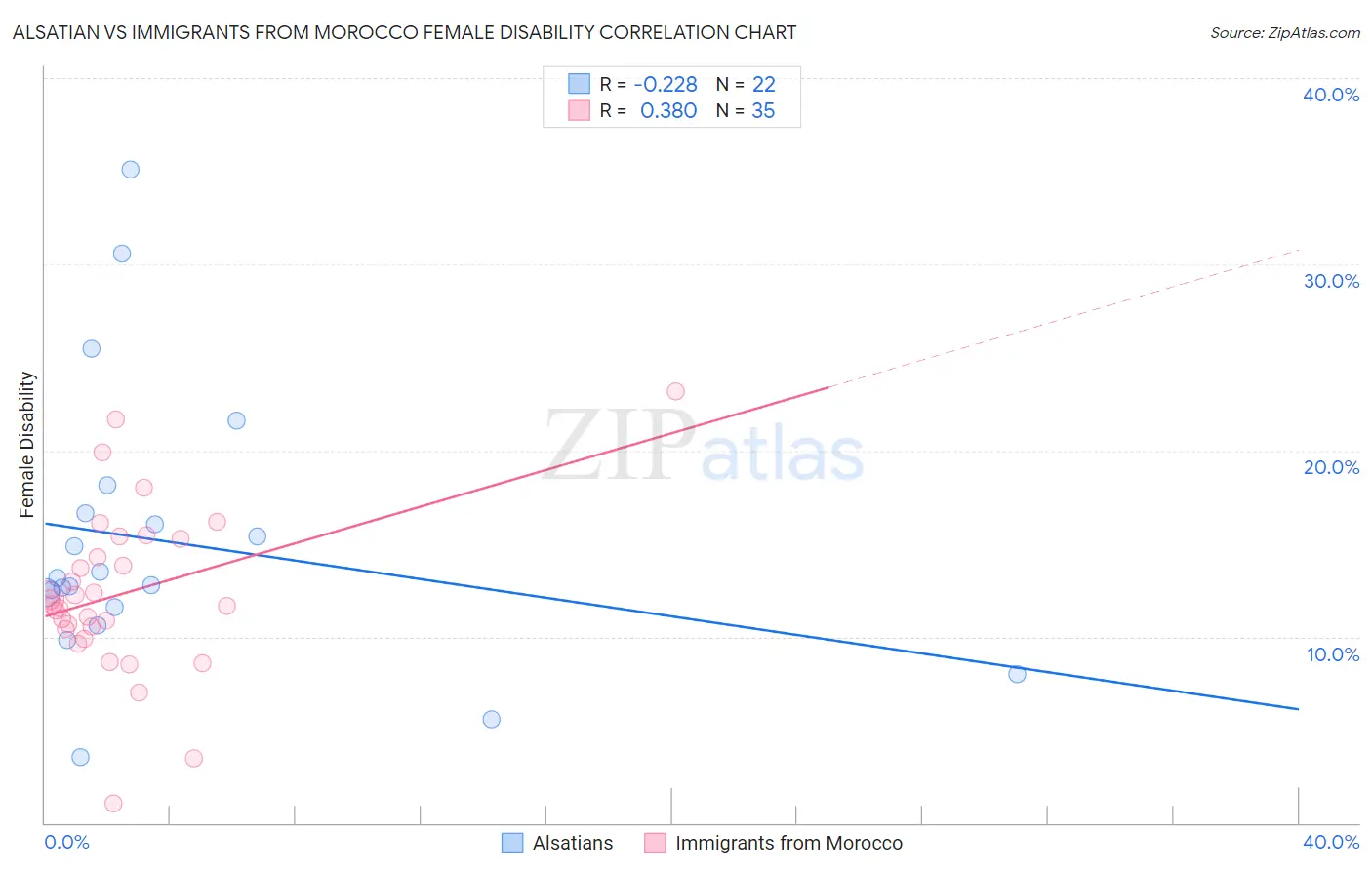 Alsatian vs Immigrants from Morocco Female Disability
