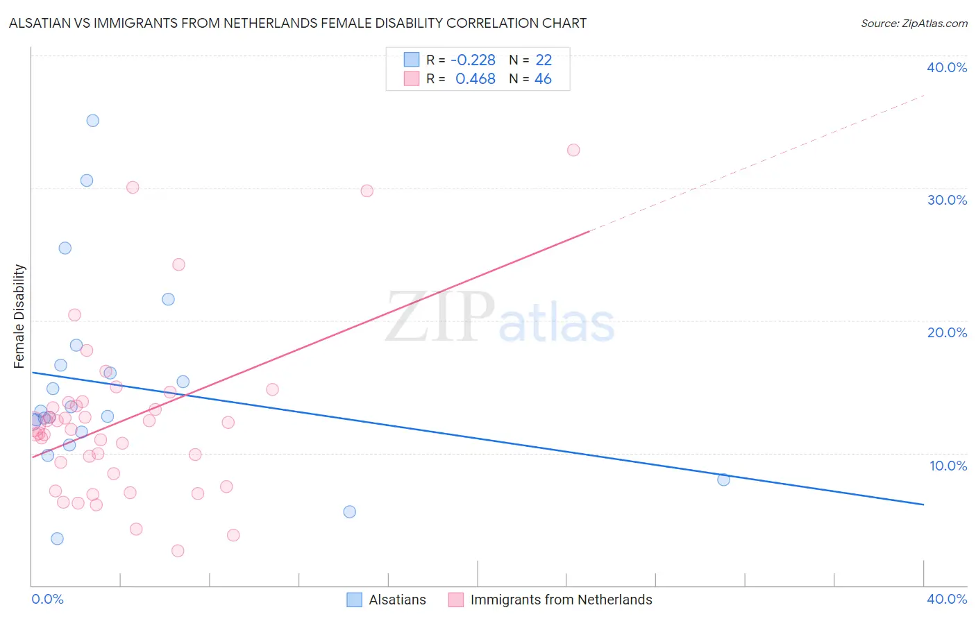 Alsatian vs Immigrants from Netherlands Female Disability