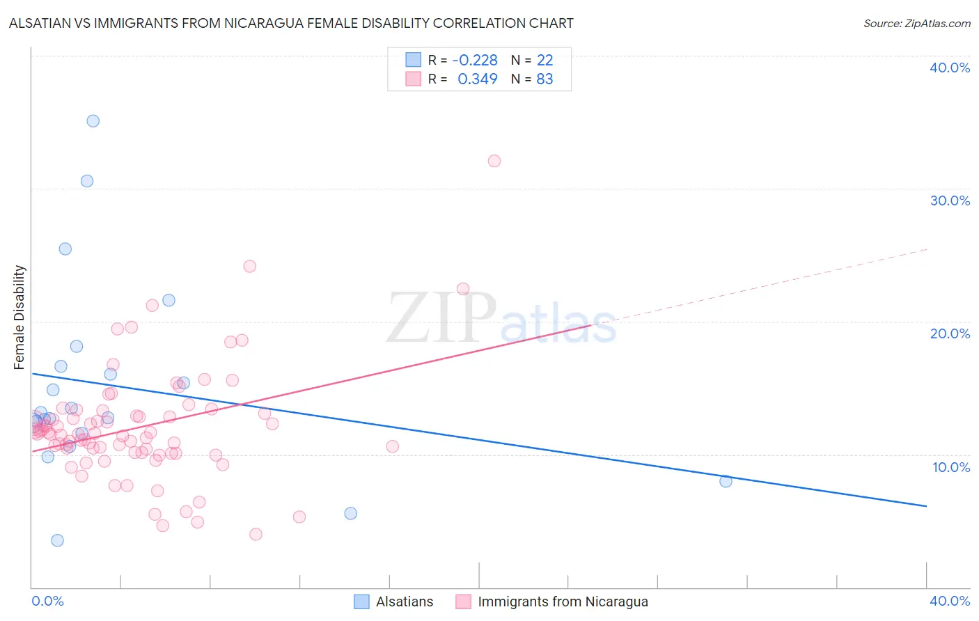 Alsatian vs Immigrants from Nicaragua Female Disability