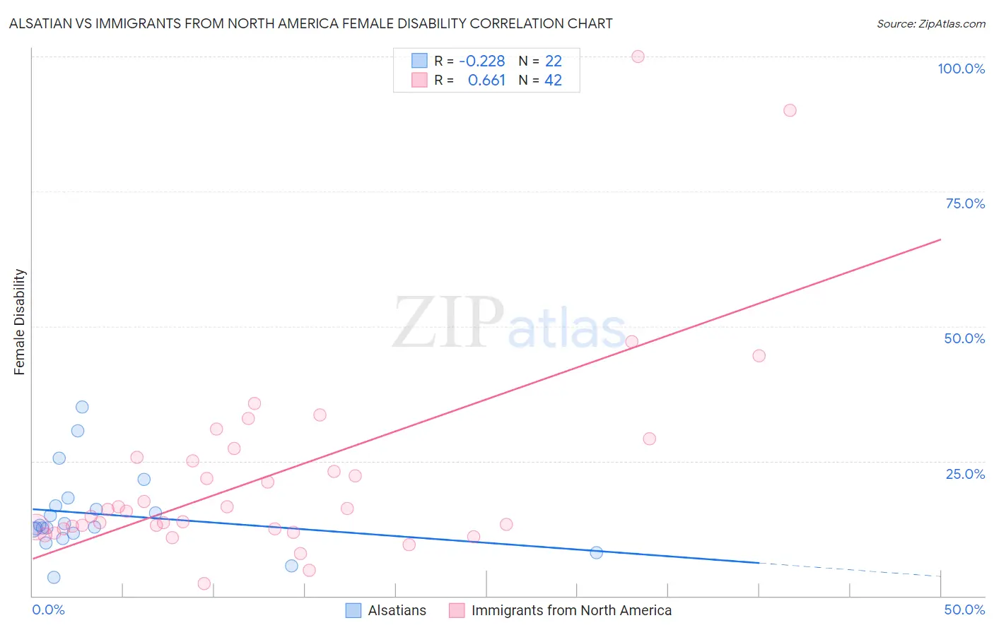 Alsatian vs Immigrants from North America Female Disability