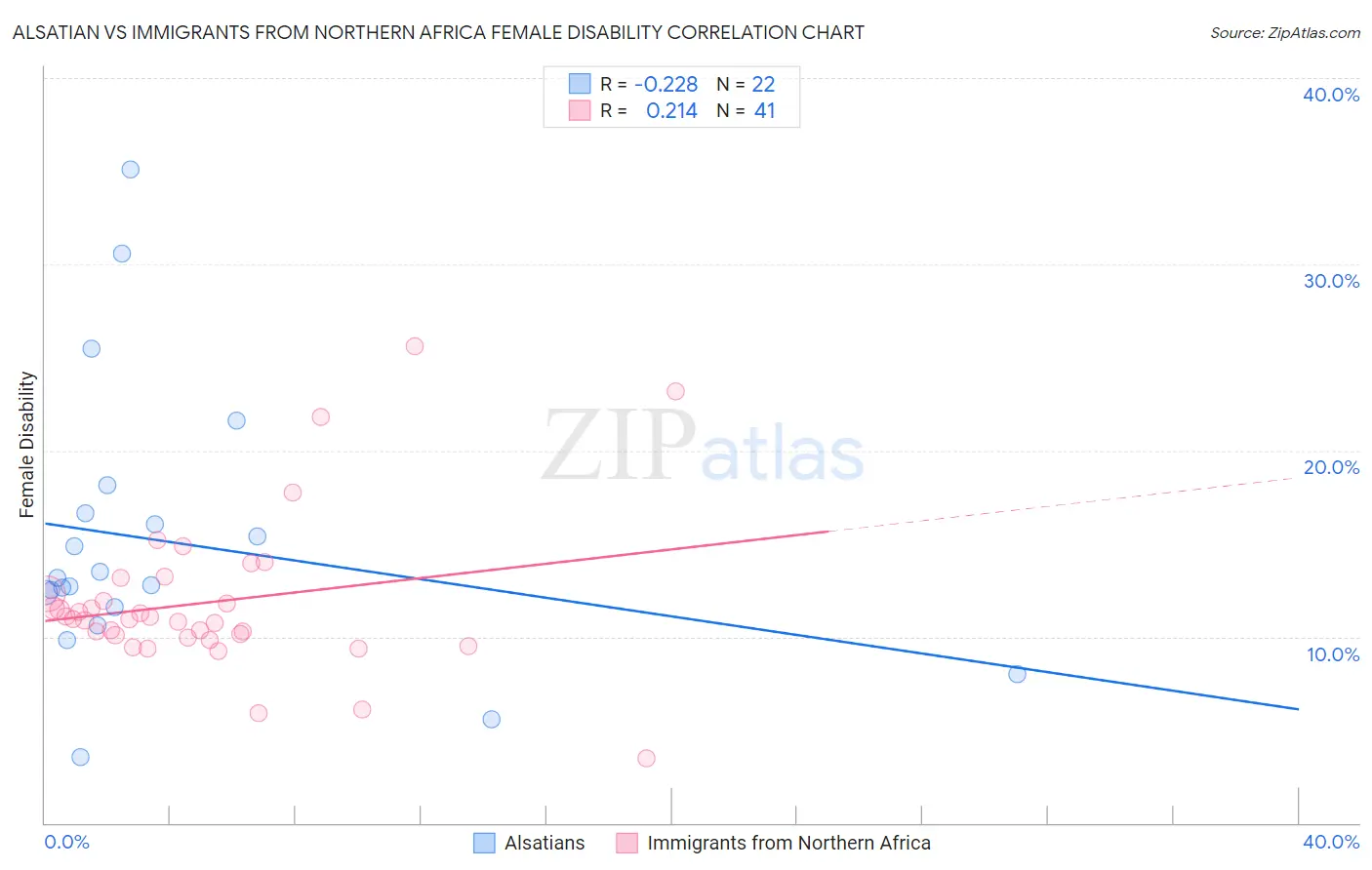 Alsatian vs Immigrants from Northern Africa Female Disability